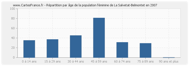 Répartition par âge de la population féminine de La Salvetat-Belmontet en 2007